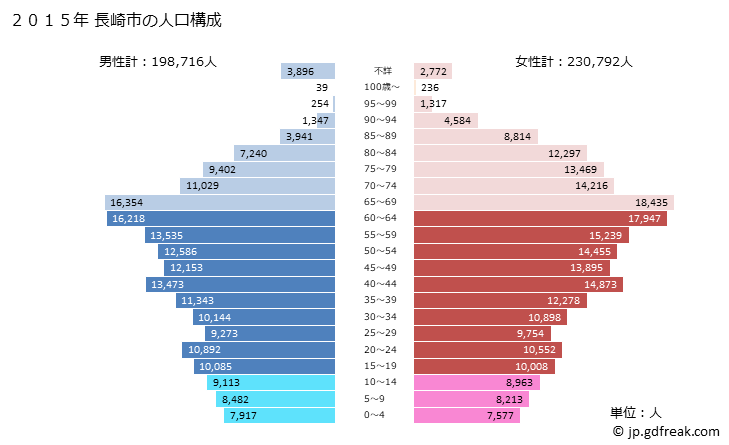 グラフ 長崎市(ﾅｶﾞｻｷｼ 長崎県)の人口と世帯 2015年の人口ピラミッド