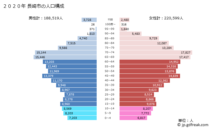 グラフ 長崎市(ﾅｶﾞｻｷｼ 長崎県)の人口と世帯 2020年の人口ピラミッド