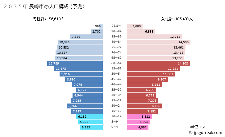 グラフ 長崎市(ﾅｶﾞｻｷｼ 長崎県)の人口と世帯 2035年の人口ピラミッド（予測）