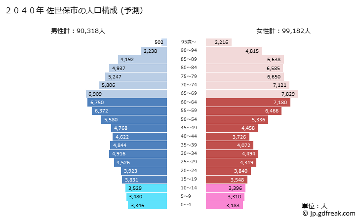 グラフ 佐世保市(ｻｾﾎﾞｼ 長崎県)の人口と世帯 2040年の人口ピラミッド（予測）