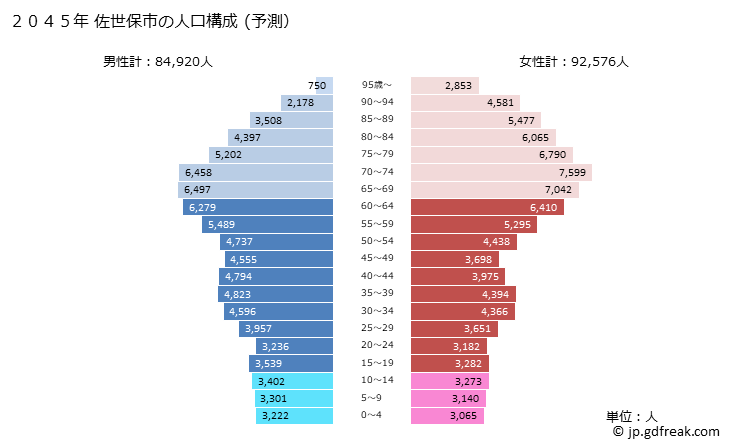 グラフ 佐世保市(ｻｾﾎﾞｼ 長崎県)の人口と世帯 2045年の人口ピラミッド（予測）