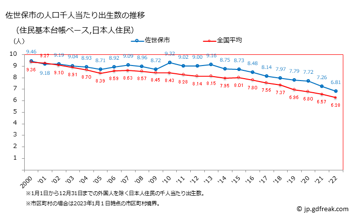 グラフ 佐世保市(ｻｾﾎﾞｼ 長崎県)の人口と世帯 住民千人当たりの出生数（住民基本台帳ベース）