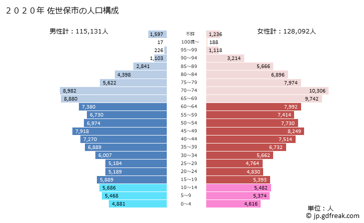 グラフ 佐世保市(ｻｾﾎﾞｼ 長崎県)の人口と世帯 2020年の人口ピラミッド