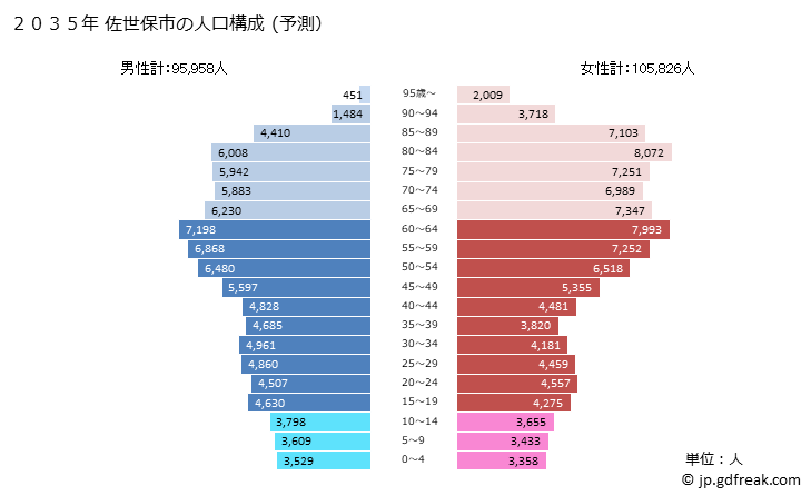 グラフ 佐世保市(ｻｾﾎﾞｼ 長崎県)の人口と世帯 2035年の人口ピラミッド（予測）