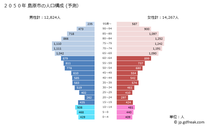 グラフ 島原市(ｼﾏﾊﾞﾗｼ 長崎県)の人口と世帯 2050年の人口ピラミッド（予測）