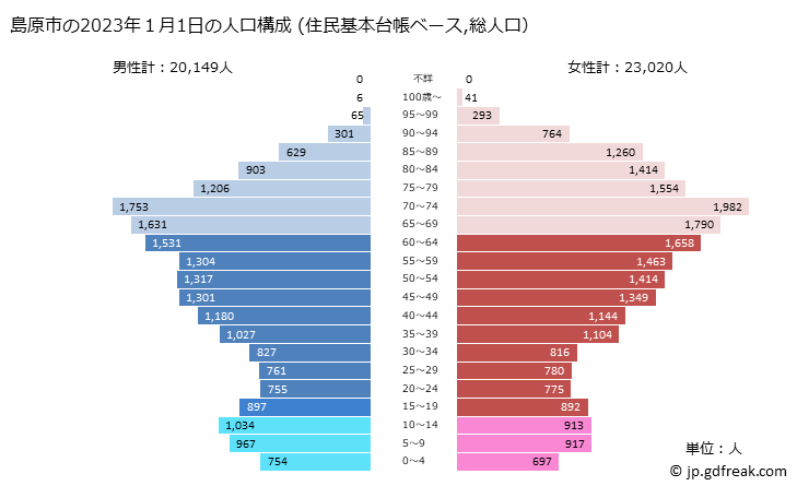 グラフ 島原市(ｼﾏﾊﾞﾗｼ 長崎県)の人口と世帯 2023年の人口ピラミッド（住民基本台帳ベース）