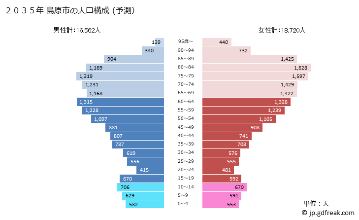 グラフ 島原市(ｼﾏﾊﾞﾗｼ 長崎県)の人口と世帯 2035年の人口ピラミッド（予測）