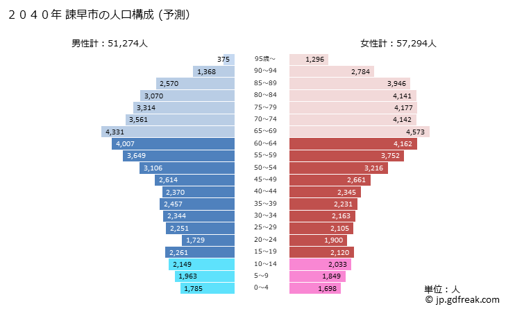 グラフ 諫早市(ｲｻﾊﾔｼ 長崎県)の人口と世帯 2040年の人口ピラミッド（予測）