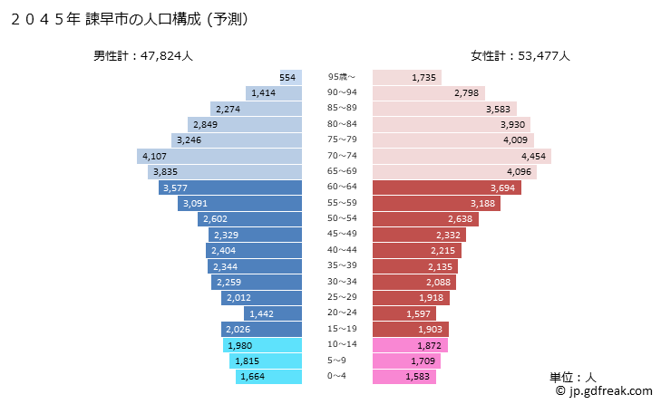 グラフ 諫早市(ｲｻﾊﾔｼ 長崎県)の人口と世帯 2045年の人口ピラミッド（予測）