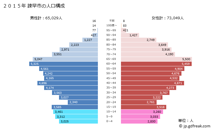 グラフ 諫早市(ｲｻﾊﾔｼ 長崎県)の人口と世帯 2015年の人口ピラミッド