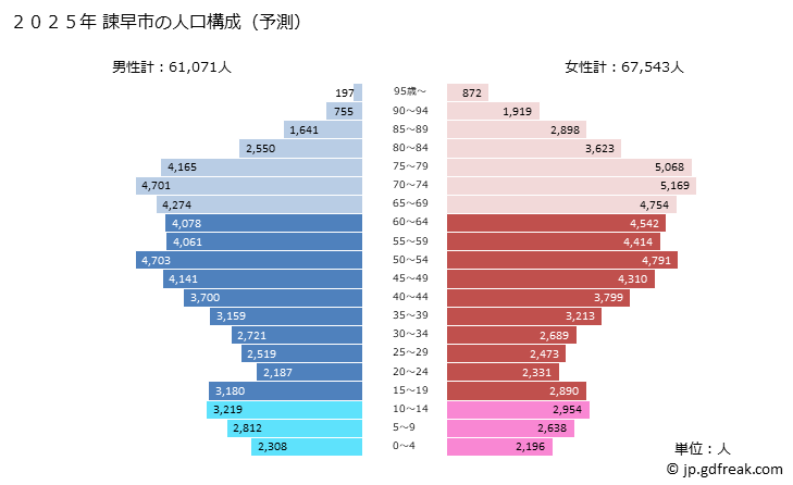 グラフ 諫早市(ｲｻﾊﾔｼ 長崎県)の人口と世帯 2025年の人口ピラミッド