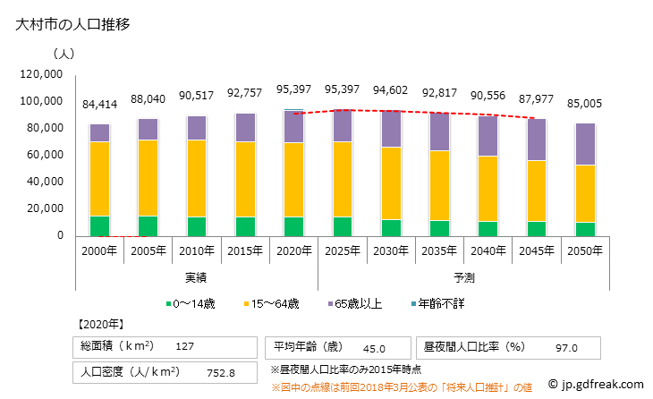 グラフ 大村市(ｵｵﾑﾗｼ 長崎県)の人口と世帯 人口推移