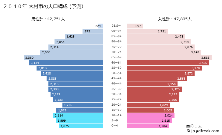 グラフ 大村市(ｵｵﾑﾗｼ 長崎県)の人口と世帯 2040年の人口ピラミッド（予測）