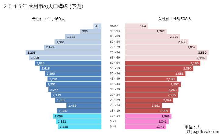 グラフ 大村市(ｵｵﾑﾗｼ 長崎県)の人口と世帯 2045年の人口ピラミッド（予測）