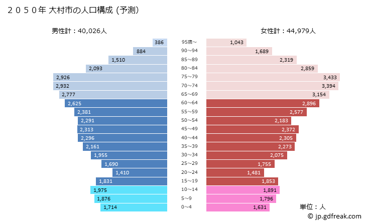 グラフ 大村市(ｵｵﾑﾗｼ 長崎県)の人口と世帯 2050年の人口ピラミッド（予測）