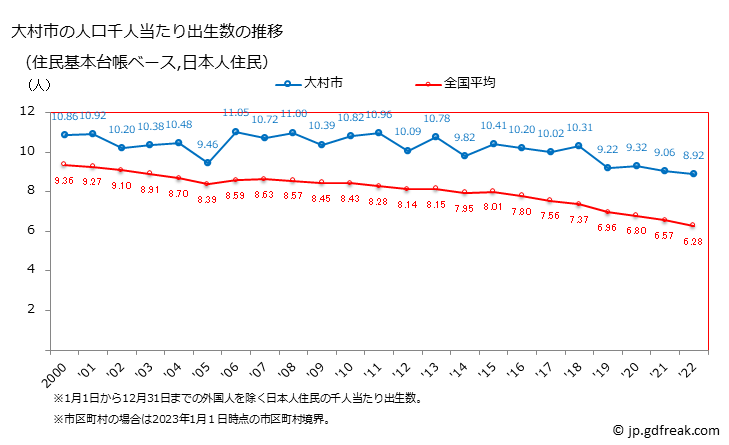 グラフ 大村市(ｵｵﾑﾗｼ 長崎県)の人口と世帯 住民千人当たりの出生数（住民基本台帳ベース）