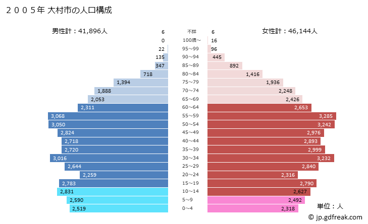グラフ 大村市(ｵｵﾑﾗｼ 長崎県)の人口と世帯 2005年の人口ピラミッド