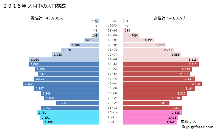 グラフ 大村市(ｵｵﾑﾗｼ 長崎県)の人口と世帯 2015年の人口ピラミッド