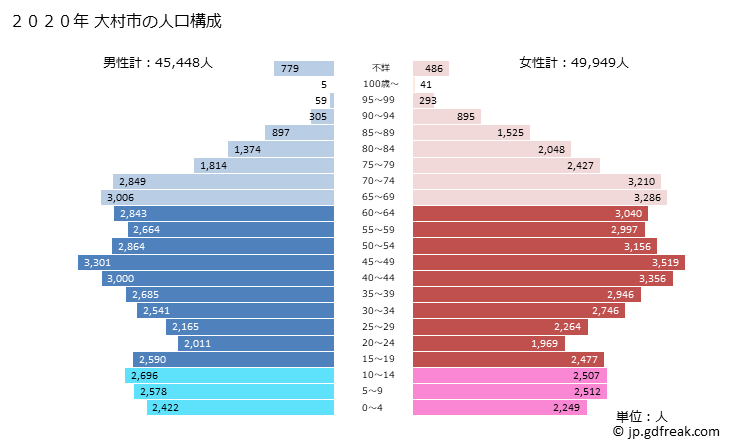 グラフ 大村市(ｵｵﾑﾗｼ 長崎県)の人口と世帯 2020年の人口ピラミッド