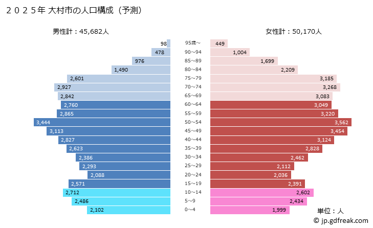 グラフ 大村市(ｵｵﾑﾗｼ 長崎県)の人口と世帯 2025年の人口ピラミッド