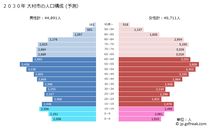 グラフ 大村市(ｵｵﾑﾗｼ 長崎県)の人口と世帯 2030年の人口ピラミッド（予測）