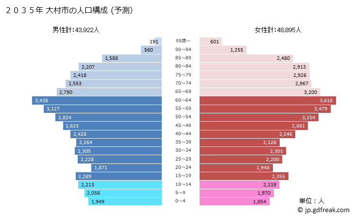 グラフ 大村市(ｵｵﾑﾗｼ 長崎県)の人口と世帯 2035年の人口ピラミッド（予測）