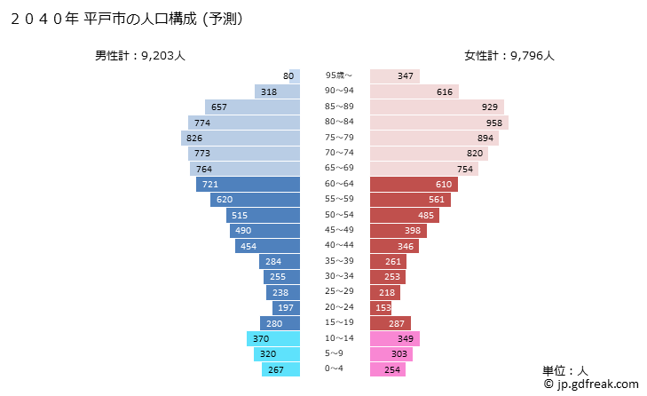 グラフ 平戸市(ﾋﾗﾄﾞｼ 長崎県)の人口と世帯 2040年の人口ピラミッド（予測）
