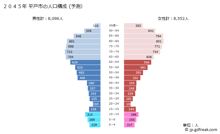 グラフ 平戸市(ﾋﾗﾄﾞｼ 長崎県)の人口と世帯 2045年の人口ピラミッド（予測）