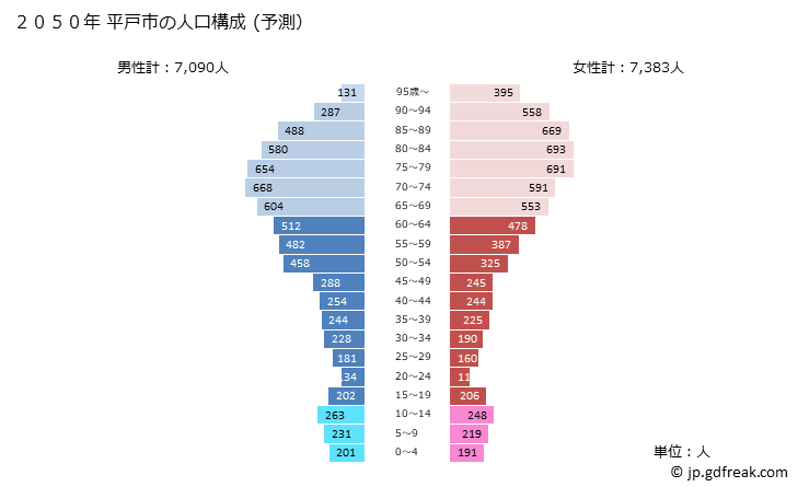 グラフ 平戸市(ﾋﾗﾄﾞｼ 長崎県)の人口と世帯 2050年の人口ピラミッド（予測）