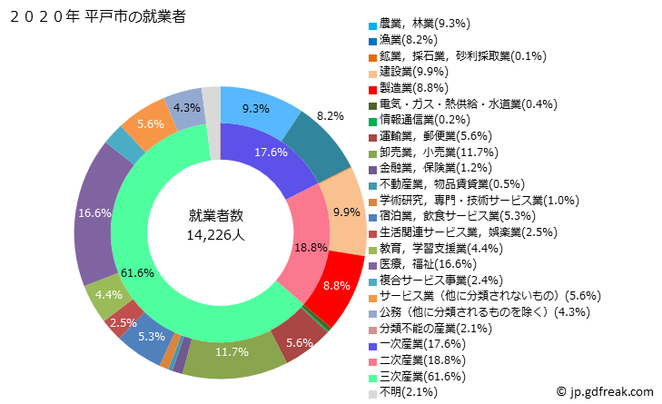 グラフ 平戸市(ﾋﾗﾄﾞｼ 長崎県)の人口と世帯 就業者数とその産業構成