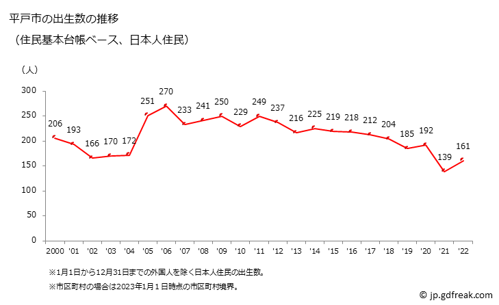 グラフ 平戸市(ﾋﾗﾄﾞｼ 長崎県)の人口と世帯 出生数推移（住民基本台帳ベース）