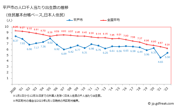 グラフ 平戸市(ﾋﾗﾄﾞｼ 長崎県)の人口と世帯 住民千人当たりの出生数（住民基本台帳ベース）