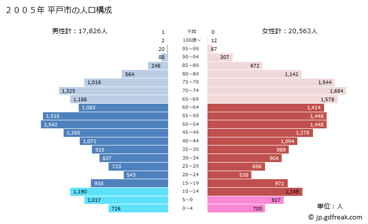 グラフ 平戸市(ﾋﾗﾄﾞｼ 長崎県)の人口と世帯 2005年の人口ピラミッド