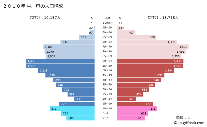 グラフ 平戸市(ﾋﾗﾄﾞｼ 長崎県)の人口と世帯 2010年の人口ピラミッド