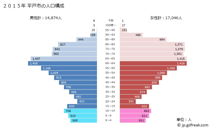 グラフ 平戸市(ﾋﾗﾄﾞｼ 長崎県)の人口と世帯 2015年の人口ピラミッド