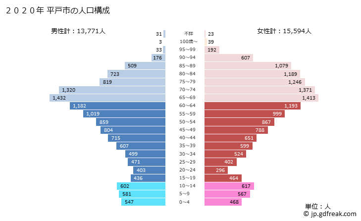 グラフ 平戸市(ﾋﾗﾄﾞｼ 長崎県)の人口と世帯 2020年の人口ピラミッド