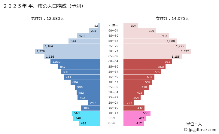 グラフ 平戸市(ﾋﾗﾄﾞｼ 長崎県)の人口と世帯 2025年の人口ピラミッド