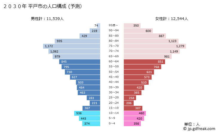 グラフ 平戸市(ﾋﾗﾄﾞｼ 長崎県)の人口と世帯 2030年の人口ピラミッド（予測）