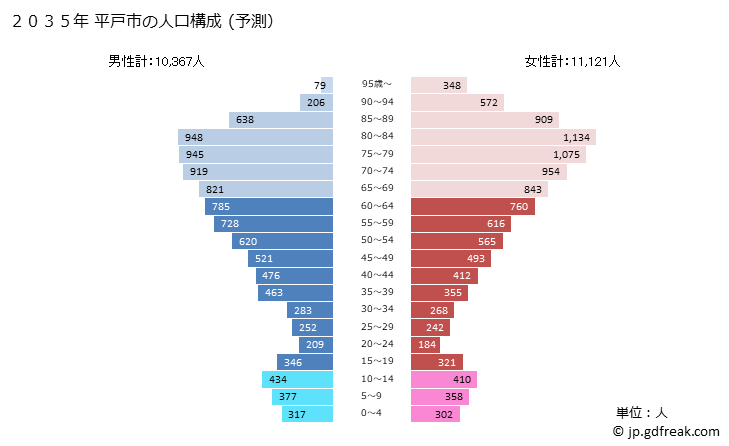 グラフ 平戸市(ﾋﾗﾄﾞｼ 長崎県)の人口と世帯 2035年の人口ピラミッド（予測）