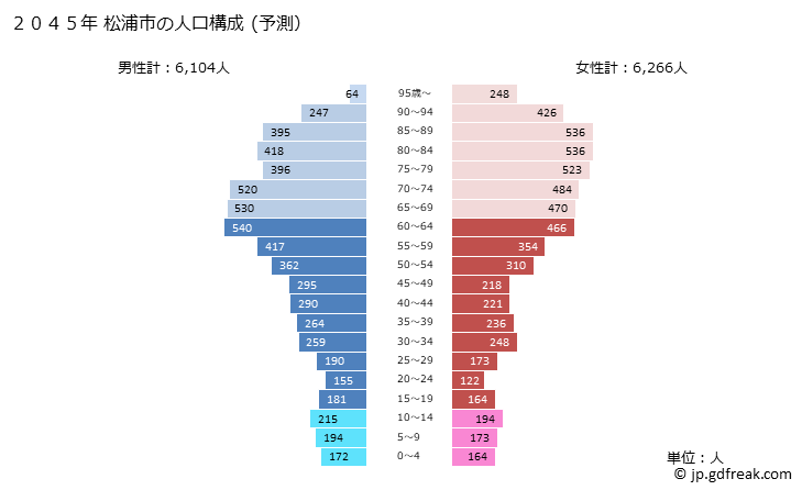 グラフ 松浦市(ﾏﾂｳﾗｼ 長崎県)の人口と世帯 2045年の人口ピラミッド（予測）
