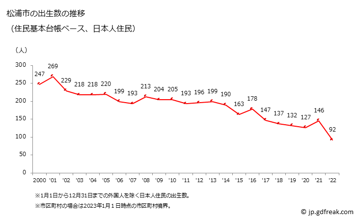 グラフ 松浦市(ﾏﾂｳﾗｼ 長崎県)の人口と世帯 出生数推移（住民基本台帳ベース）