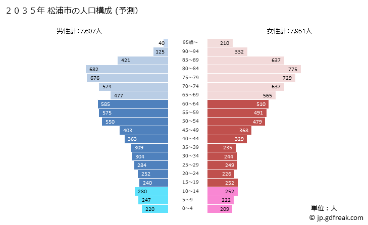 グラフ 松浦市(ﾏﾂｳﾗｼ 長崎県)の人口と世帯 2035年の人口ピラミッド（予測）