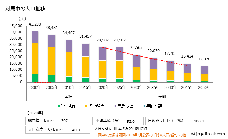 グラフ 対馬市(ﾂｼﾏｼ 長崎県)の人口と世帯 人口推移