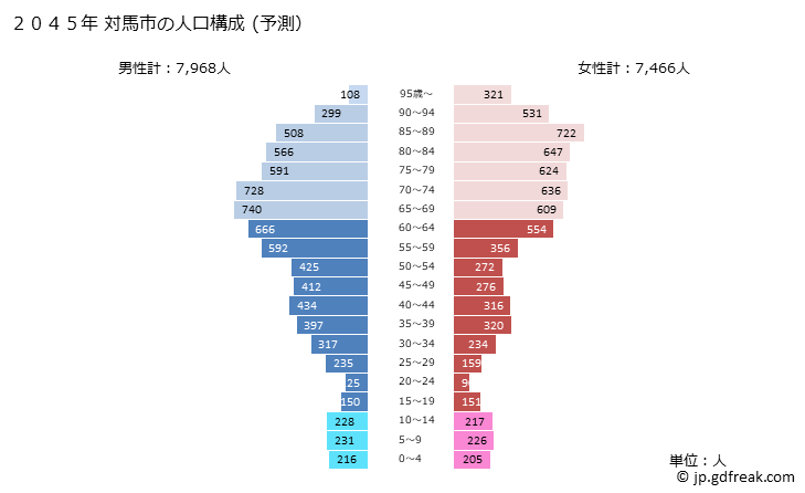 グラフ 対馬市(ﾂｼﾏｼ 長崎県)の人口と世帯 2045年の人口ピラミッド（予測）