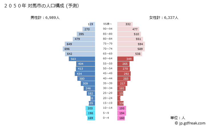 グラフ 対馬市(ﾂｼﾏｼ 長崎県)の人口と世帯 2050年の人口ピラミッド（予測）