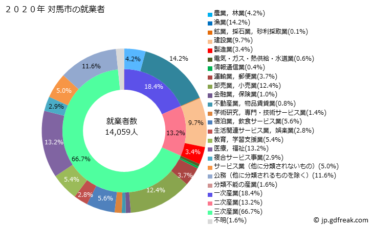 グラフ 対馬市(ﾂｼﾏｼ 長崎県)の人口と世帯 就業者数とその産業構成
