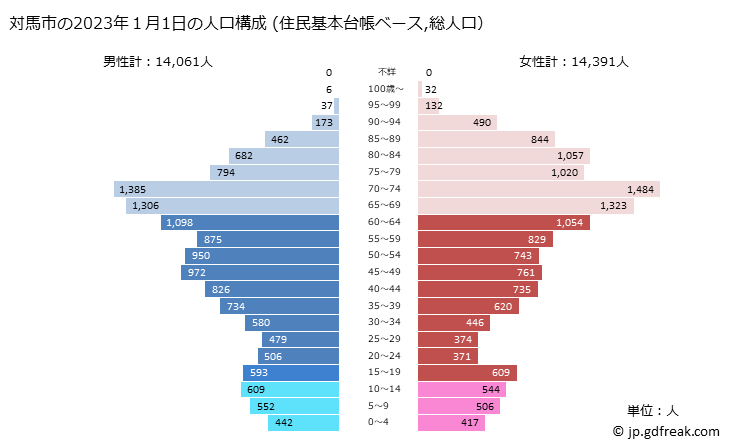 グラフ 対馬市(ﾂｼﾏｼ 長崎県)の人口と世帯 2023年の人口ピラミッド（住民基本台帳ベース）