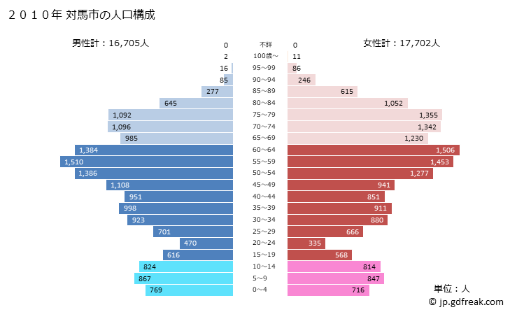 グラフ 対馬市(ﾂｼﾏｼ 長崎県)の人口と世帯 2010年の人口ピラミッド