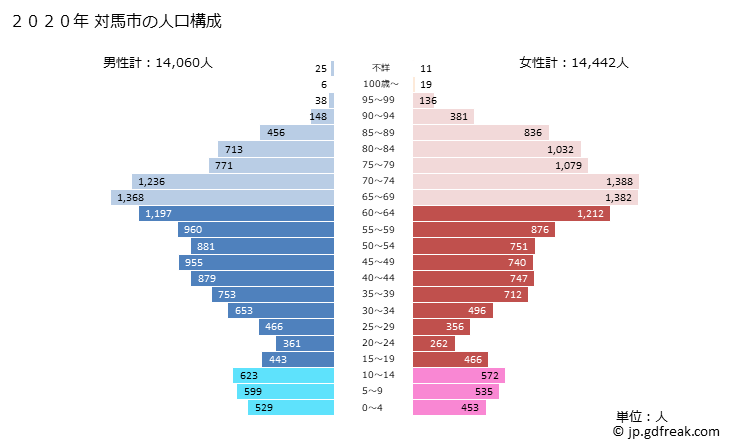 グラフ 対馬市(ﾂｼﾏｼ 長崎県)の人口と世帯 2020年の人口ピラミッド