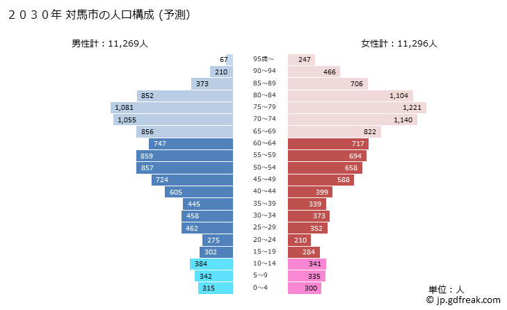 グラフ 対馬市(ﾂｼﾏｼ 長崎県)の人口と世帯 2030年の人口ピラミッド（予測）